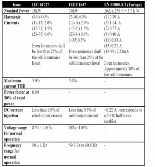 Table 1: Standards of Grid Connected Inverters 5.3.2 Voltage Control: