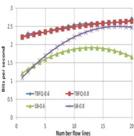 Fig. 7 shows the comparison of spectral efficiency of the TBFQ algorithm with that of scored based when the  number  of  users  is  varying