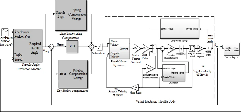 Fig. 9. Schematic of the proposed electronic throttle control system.  