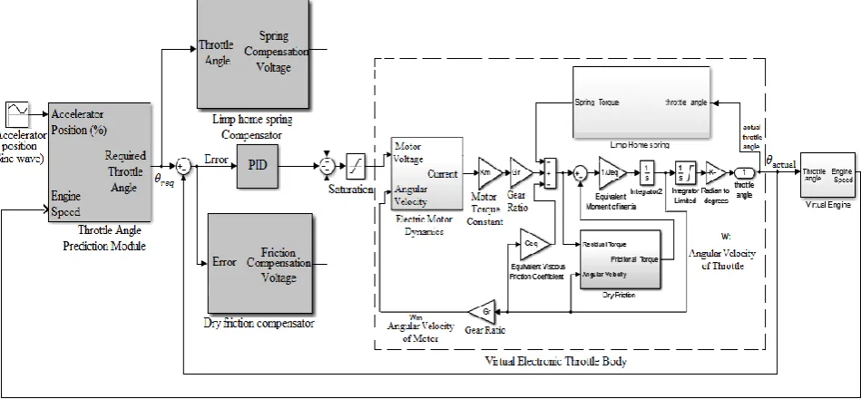 Fig. 9. Schematic of the proposed electronic throttle control system.  