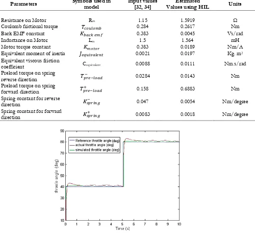 Table 1. Estimated parameters of the electronic throttle body.  