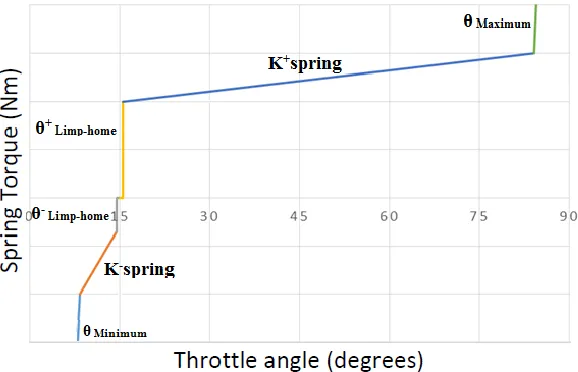 Fig. 2. Variation of spring torque with the throttle angle.  
