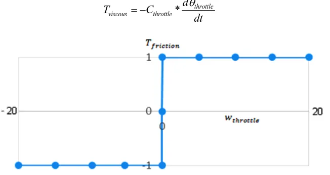 Fig. 3. Variation of frictional torque with throttle angular velocity.  