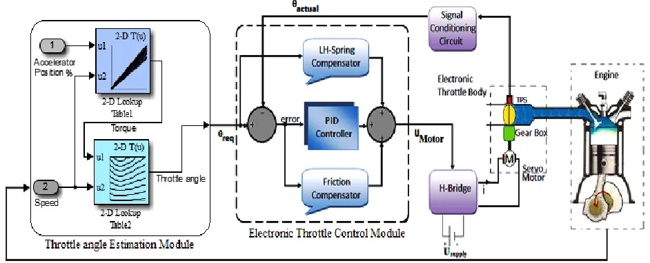 Fig. 4. Proposed schematic of electronic throttle control system.  