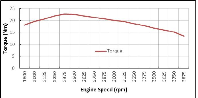 Fig. 5. Engine torque curve.  