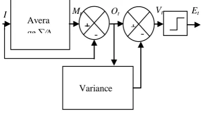 Fig 3: Where modulator Σ / Δ for a sequence of images : I is the input sequence, M is the estimated 