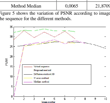 Figure 5 shows the variation of PSNR according to image of the sequence for the different methods