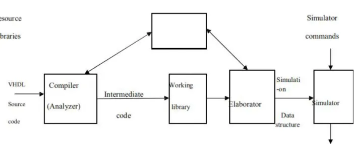 Fig 1 Compilation, Elaboration and simulation of VHDL code
