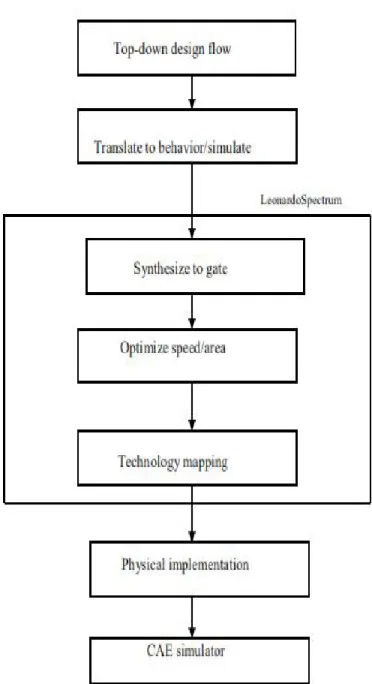 Fig 6.4 Top-down design flow of LeonardoSpectrum