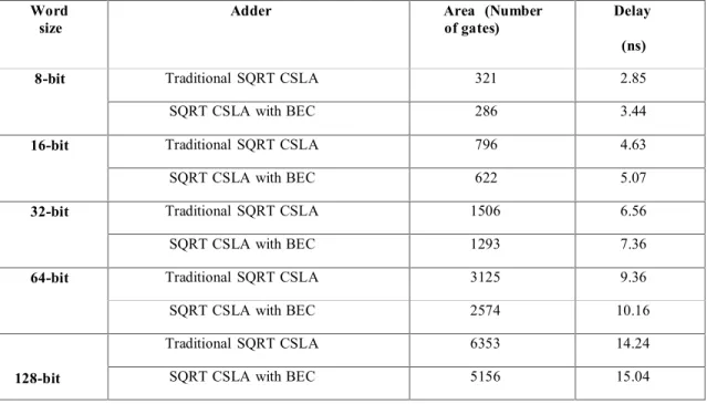 Table 7.1 Comparison of area and delay in between the three adders