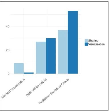Figure 3.5: A Comparison Between Participants’ Preferences for Data Repres- Repres-entation and for Sharing.