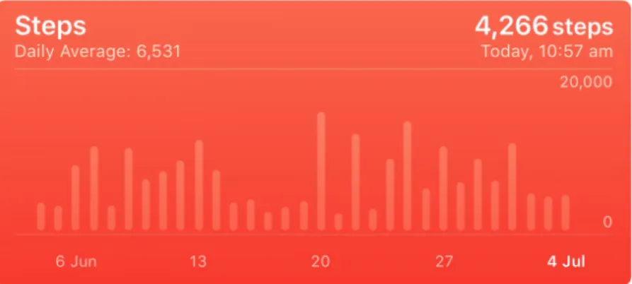 Figure 4.4: A Bar Chart Visualization of One month’s Activity Data - A Screen- Screen-shot from the iOS Health app.