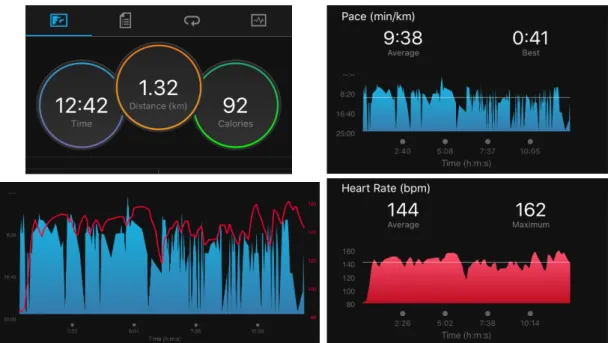 Figure 4.7: Four Screenshots from Garmin Connect App Showing Different Data Charts for a Running Exercise.
