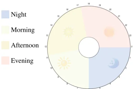 Figure 5.2: The Background of the Proposed Radial layout in the Preliminary Evaluation Showing the Four Coloured Sectors and the Glyphs.