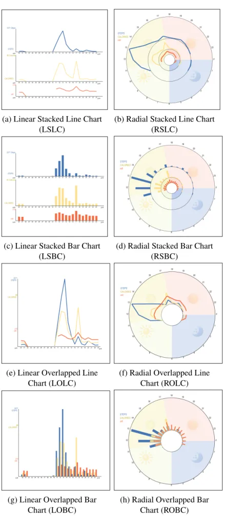 Figure 5.3: The Eight Visualization Designs Developed for the Preliminary Eval- Eval-uation..