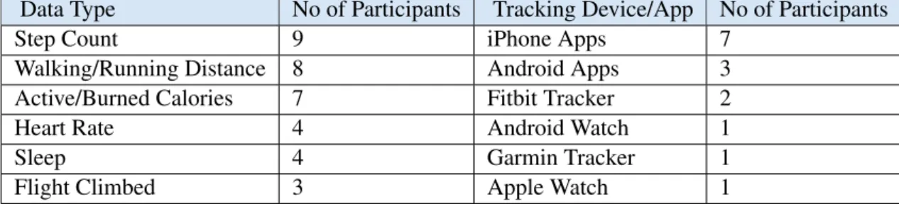 Table 5.2: Data Tracked by the Participants in the Preliminary Evaluation Study and the Devices/Apps they Use.