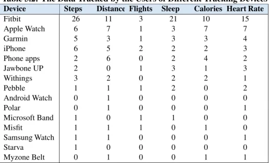 Table 3.2: The Data Tracked by the Users of Different Tracking Devices Device Steps Distance Flights Sleep Calories Heart Rate