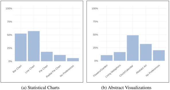 Figure 3.3: Participants’ Preferences in Abstract and the Statistical Visualiza- Visualiza-tions.