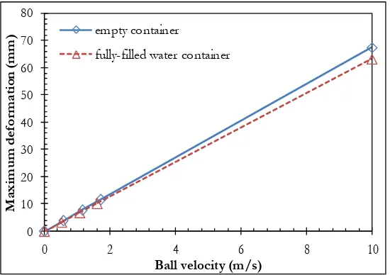 Fig. 9. Maximum deformation versus ball velocity.  