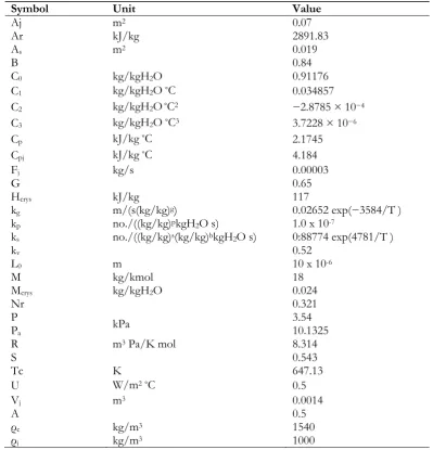Table 1. Crystallization and physical properties of citric acid–water system.  