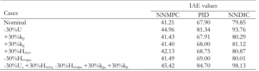 Table 4. Comparison of the product quality among different crystallization method.  