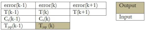 Fig. 3. Input and output data pattern for inverse model. 