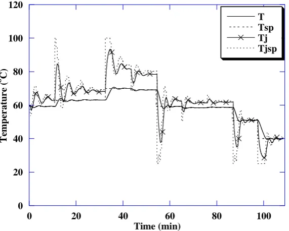 Fig. 8. The crystallizer temperature control and the manipulated variable (Tjsp) in nominal case of NNMPC controller