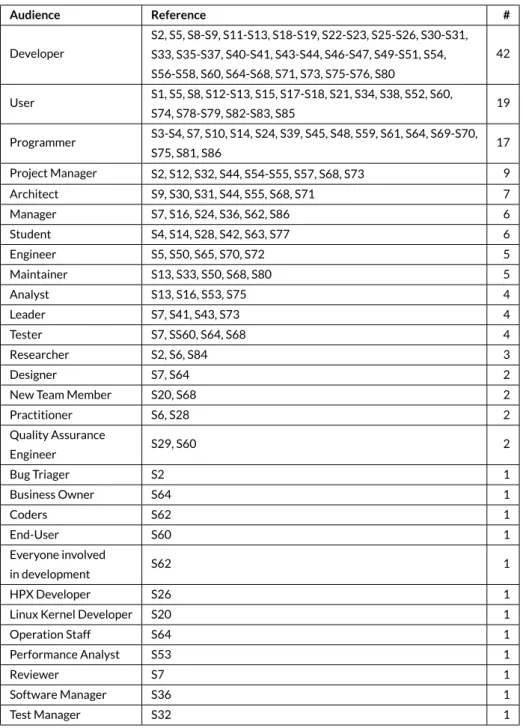 TABLE 5 Classification of papers based on the audience. Audience Reference # Developer S2, S5, S8-S9, S11-S13, S18-S19, S22-S23, S25-S26, S30-S31, S33, S35-S37, S40-S41, S43-S44, S46-S47, S49-S51, S54, S56-S58, S60, S64-S68, S71, S73, S75-S76, S80 42 User 