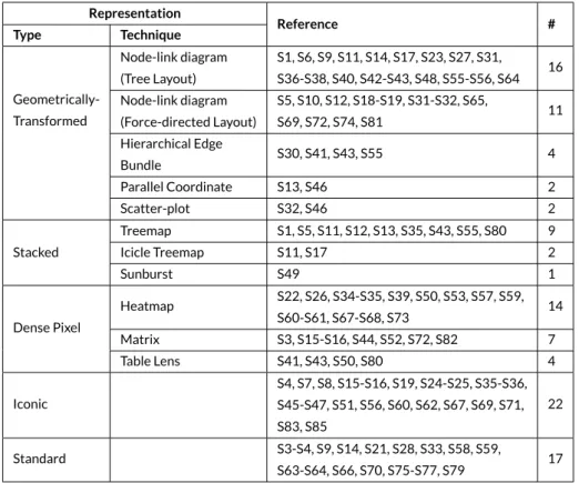 TABLE 7 Classification of papers based on the representation. Representation Reference # Type Technique  Geometrically-Transformed Node-link diagram(Tree Layout) S1, S6, S9, S11, S14, S17, S23, S27, S31, S36-S38, S40, S42-S43, S48, S55-S56, S64 16Node-link