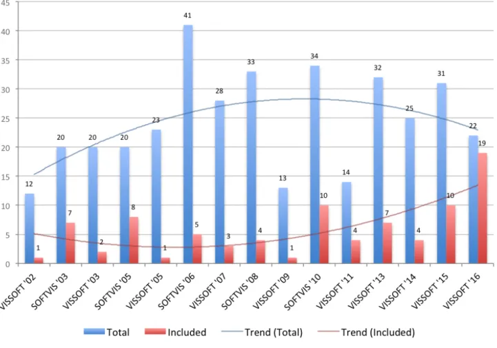 FIGURE 1 The 86 included papers from the collection of 368 papers published in SOFTVIS/VISSOFT venues.