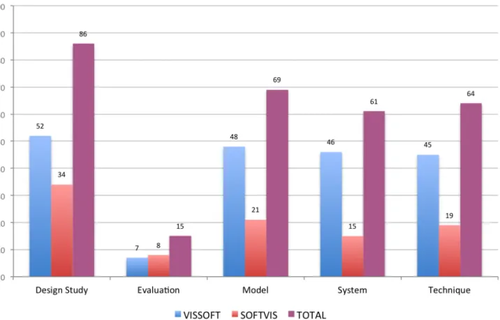 FIGURE 2 Classification of the 295 SOFTVIS/VISSOFT papers by type.
