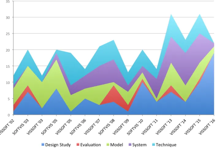 FIGURE 3 Evolution of SOFTVIS/VISSOFT papers by type. From the bottom upwards: Design Study, Evaluation, Model, System, and Technique.
