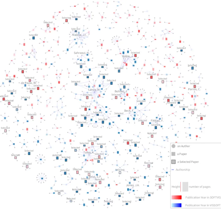 FIGURE 4 Overview of the complete publication record of SOFTVIS/VISSOFT. The 86 selected papers (out of 368) correspond to design studies.