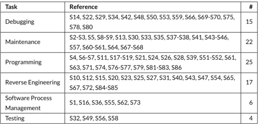 TABLE 4 Classification of papers based on the tasks.