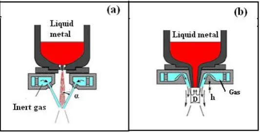 Fig. 1. Design characteristics: α-angle formed by free-falling molten metal and atomizing medium jet; D- diameter of molten metal nozzle end; h- protrusion length of melt nozzle: Melt atomizer (a) Close-coupled nozzle; (b) Free fall [2]