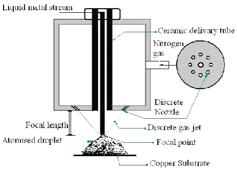 Fig. 2. Schematic sketch and details of free fall atomizer.  