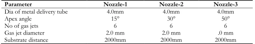 Table 1. Design parameters of free-fall nozzle used in the present study.  