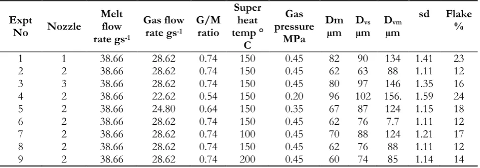 Table 2. Details of the atomization parameters and the results for different runs.  