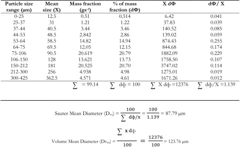 Table 3. Atomization data of the powders produced in this investigation (Expt N0: 7).  