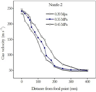 Fig. 6. Variation in axial gas velocity at different gas pressures of nozzle-2.  