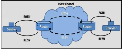 Fig 1: RSVP Signaling 