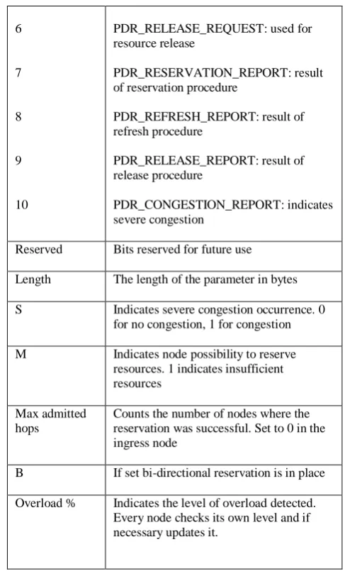 Figure 3 shows the sender initiated reservation technique based upon which the basic model of RMD-QOSM is drawn