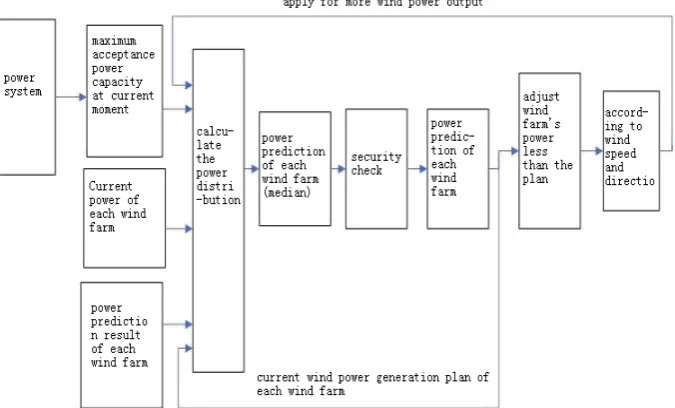Figure 1. Detailed control process.                                                