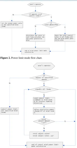 Figure 2. Power limit mode flow chart.                           