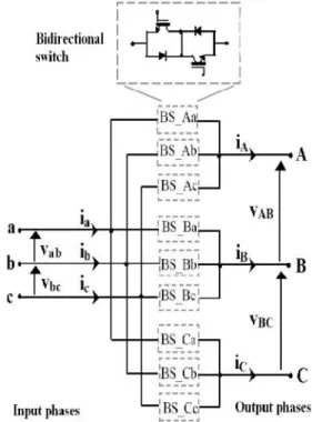 Fig. 1. Three-phase to three-phase matrix converter Under  these  constraints,  it  can  be  verified  that  in  a three phase to  three-phase  matrix  converter  only  27 different  switch configurations  are  permitted