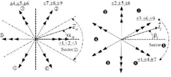 Fig.  2.There  are  3  zero  configurations  which  are numbered  0  in Table  I.  In  zero  configurations,  the three  output  lines  are connected  to  the  same  input phase, so that they determine zero output voltage and input current space vectors