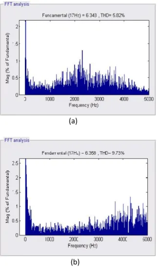 Fig. 7. Output Current THD at 6.5 N.m and 500 rpm in (a) Classical method (b) Proposed method