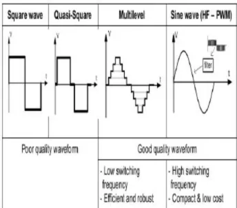 Table 1: Inverter topologies by waveforms