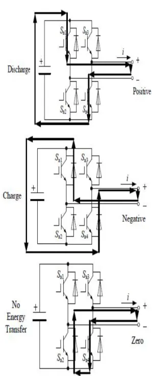 Fig 2: Active power transfer in DC bus with different AC output voltages.