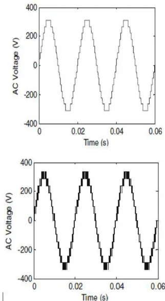 Fig: Expected AC output voltage waveform with (a) voltage gradational method and (b) PWM carrier method.